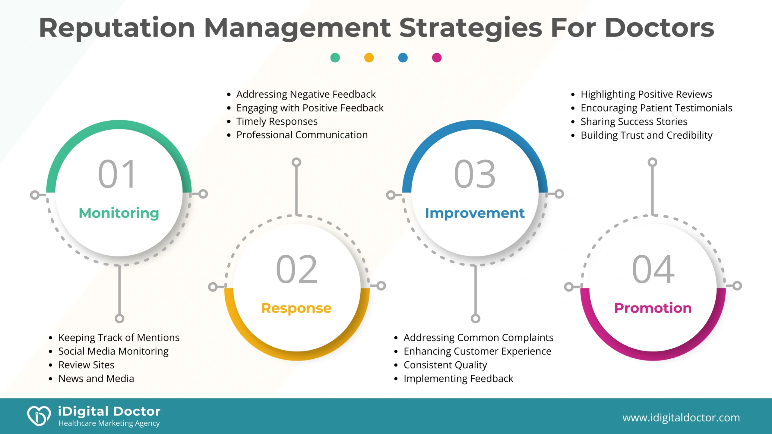 Hospital Reputation Doctor Online Reputation Management for Doctors: A Complete Guide - iDigital ...